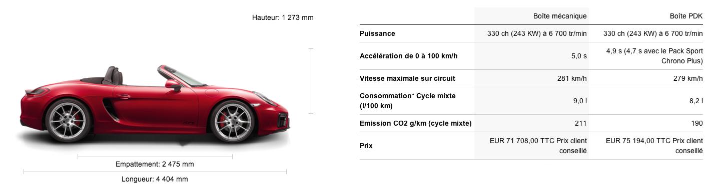 Fiche technique Boxster GTS